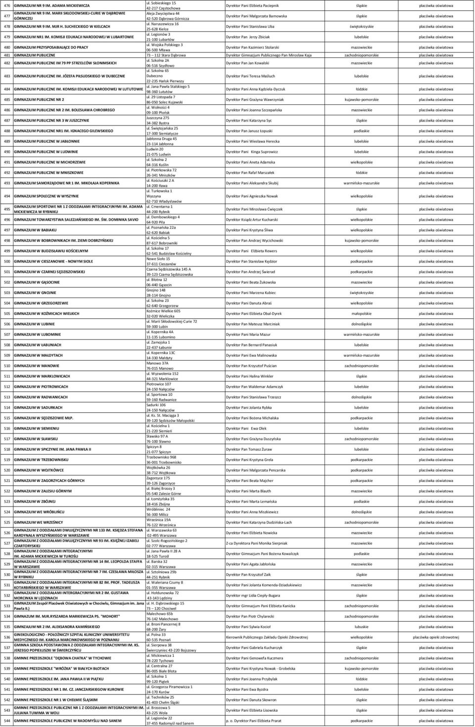 SUCHECKIEGO W KIELCACH 25 628 Kielce Dyrektor Pani Stanisława Uba świętokrzyskie 479 GIMNAZJUM NR1 IM. KOMISJI EDUKACJI NARODOWEJ W LUBARTOWIE ul.