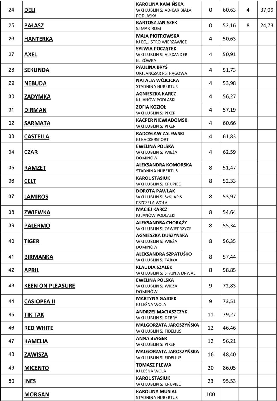 POCZĄTEK WKJ LUBLIN SJ ALEXANDER ELIZÓWKA PAULINA BRYŚ UKJ JANCZAR PSTRĄGOWA NATALIA WÓJCICKA AGNIESZKA KARCZ ZOFIA KOZIOŁ KACPER NIEWIADOMSKI RADOSŁAW ZALEWSKI KJ BACKERSPORT EWELINA POLSKA WKJ