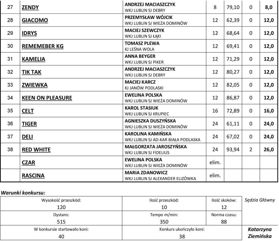 KAMIŃSKA WKJ LUBLIN SJ AD-KAR BIAŁA PODLASKA MAŁGORZATA JAROSZYŃSKA EWELINA POLSKA MARIA ZDANOWICZ WKJ LUBLIN SJ ALEXANDER ELIZÓWKA 8 79,10 0 8,0 12 62,39 0 12,0 12 68,64 0 12,0 12 69,41 0 12,0 12