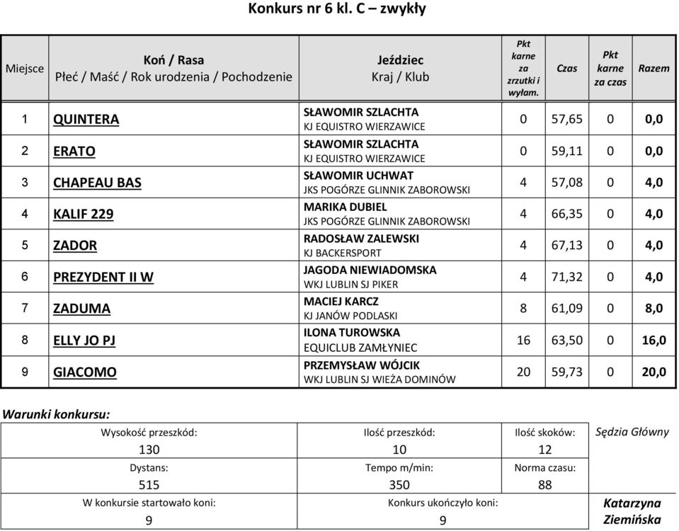 Klub SŁAWOMIR SZLACHTA SŁAWOMIR SZLACHTA MARIKA DUBIEL RADOSŁAW ZALEWSKI KJ BACKERSPORT JAGODA NIEWIADOMSKA MACIEJ KARCZ ILONA TUROWSKA EQUICLUB ZAMŁYNIEC PRZEMYSŁAW WÓJCIK za zrzutki i
