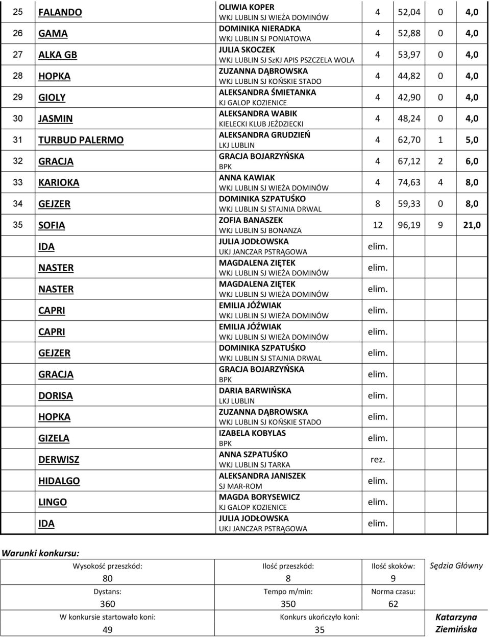 GRUDZIEŃ LKJ LUBLIN GRACJA BOJARZYŃSKA ANNA KAWIAK DOMINIKA SZPATUŚKO ZOFIA BANASZEK JULIA JODŁOWSKA UKJ JANCZAR PSTRĄGOWA MAGDALENA ZIĘTEK MAGDALENA ZIĘTEK EMILIA JÓŹWIAK EMILIA JÓŹWIAK DOMINIKA