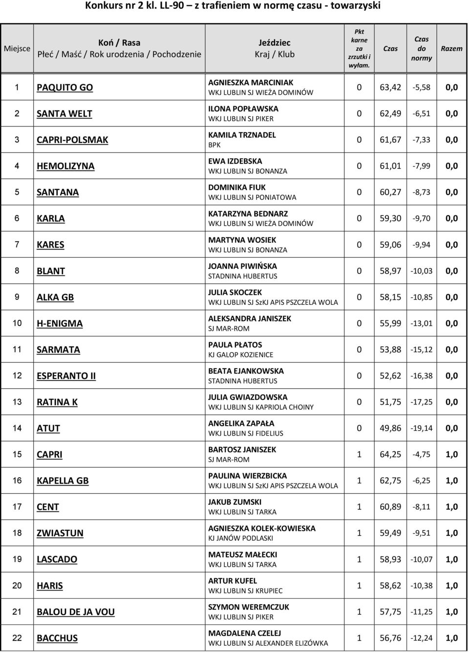 CENT 18 ZWIASTUN 19 LASCADO 20 HARIS 21 BALOU DE JA VOU 22 BACCHUS AGNIESZKA MARCINIAK ILONA POPŁAWSKA KAMILA TRZNADEL EWA IZDEBSKA DOMINIKA FIUK WKJ LUBLIN SJ PONIATOWA KATARZYNA BEDNARZ MARTYNA