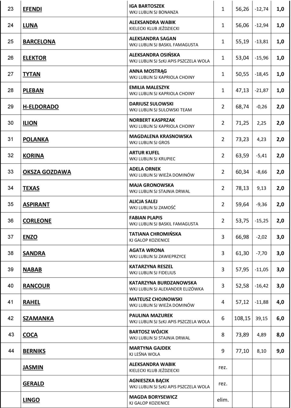 MALESZYK DARIUSZ SULOWSKI WKJ LUBLIN SJ SULOWSKI TEAM NORBERT KASPRZAK MAGDALENA KRASNOWSKA WKJ LUBLIN SJ GROS ADELA ORNEK MAJA GRONOWSKA ALICJA SALEJ WKJ LUBLIN SJ ZAMOŚĆ FABIAN PLAPIS WKJ LUBLIN SJ