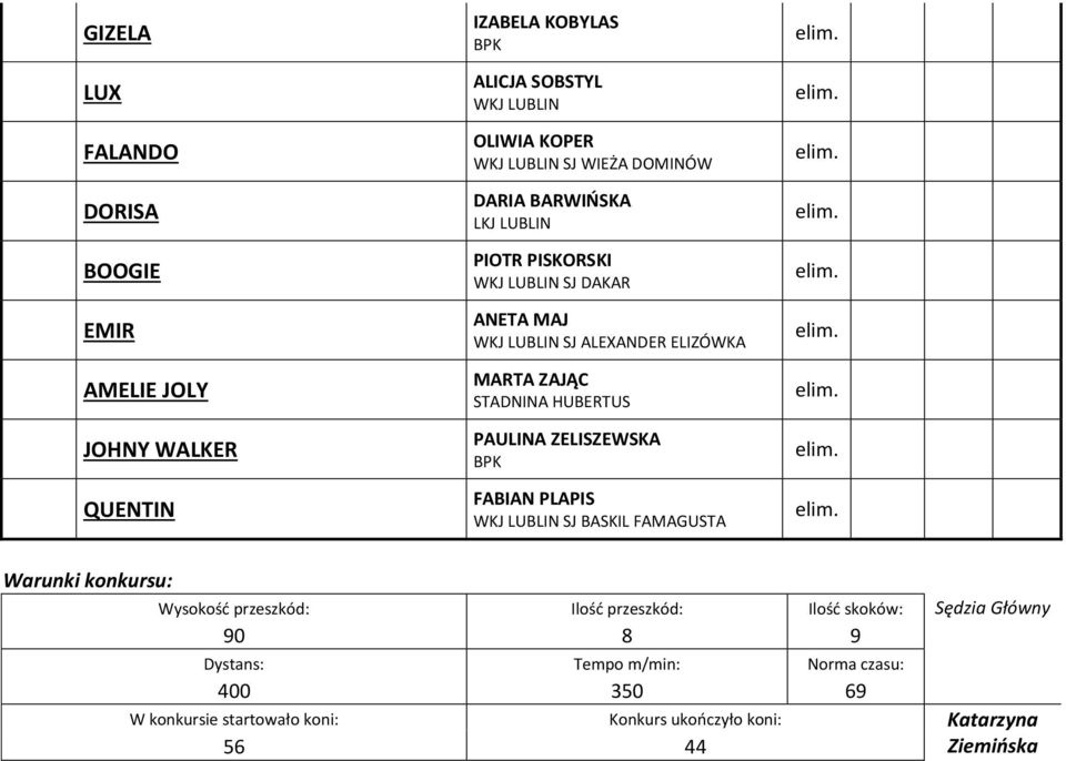 ZELISZEWSKA FABIAN PLAPIS WKJ LUBLIN SJ BASKIL FAMAGUSTA Warunki konkursu: Wysokość przeszkód: Ilość przeszkód: Ilość skoków: