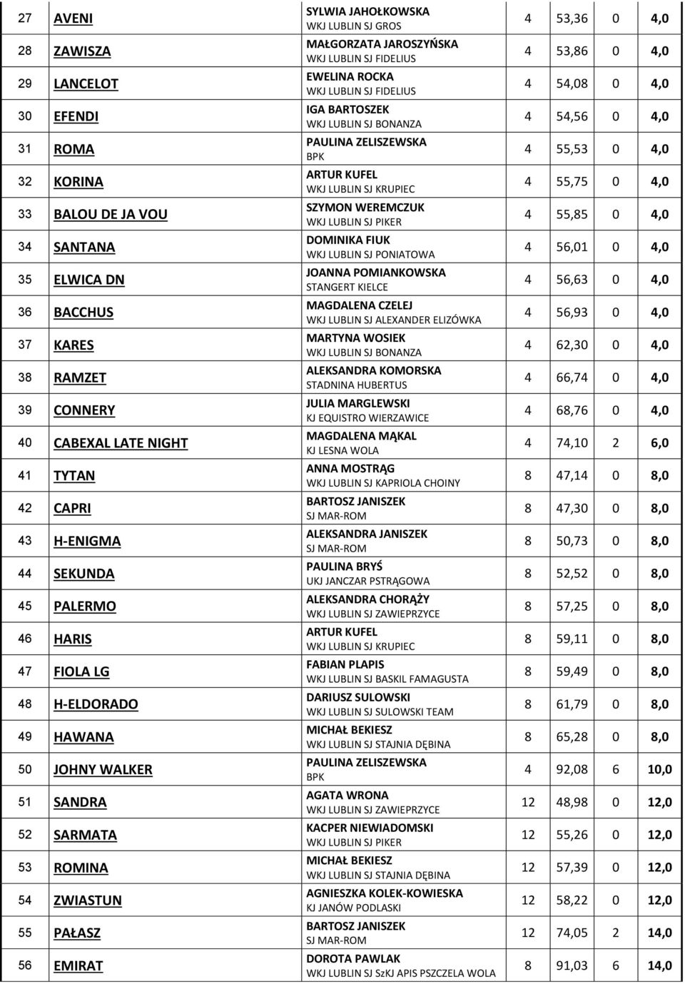 JAROSZYŃSKA EWELINA ROCKA IGA BARTOSZEK PAULINA ZELISZEWSKA SZYMON WEREMCZUK DOMINIKA FIUK WKJ LUBLIN SJ PONIATOWA JOANNA POMIANKOWSKA STANGERT KIELCE MAGDALENA CZELEJ WKJ LUBLIN SJ ALEXANDER