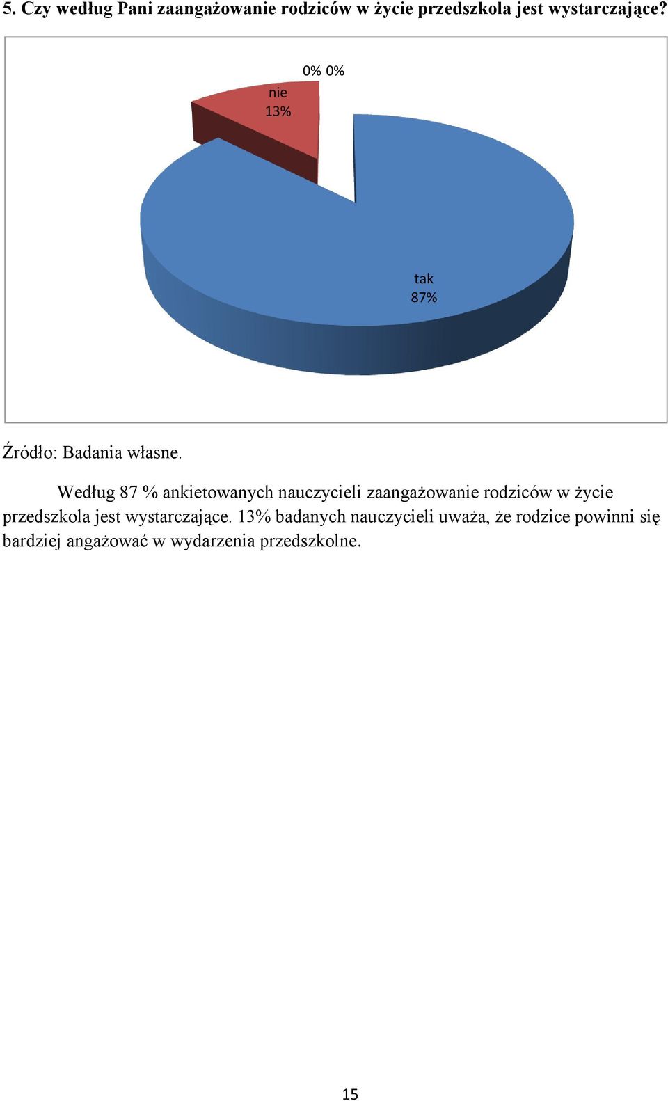 nie 13% 0% 0% tak 87% Według 87 % ankietowanych nauczycieli zaangażowanie