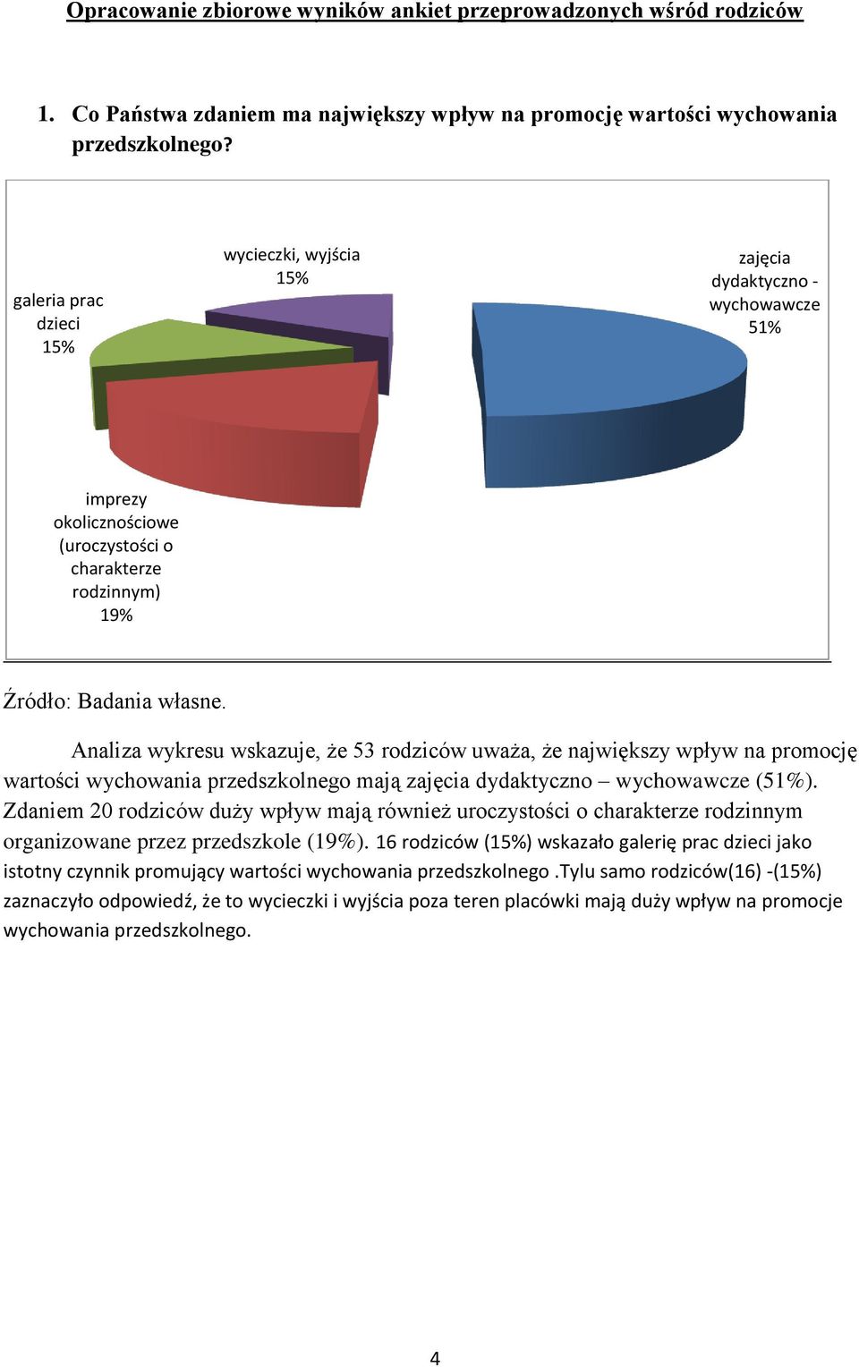 że największy wpływ na promocję wartości wychowania przedszkolnego mają zajęcia dydaktyczno wychowawcze (51%).