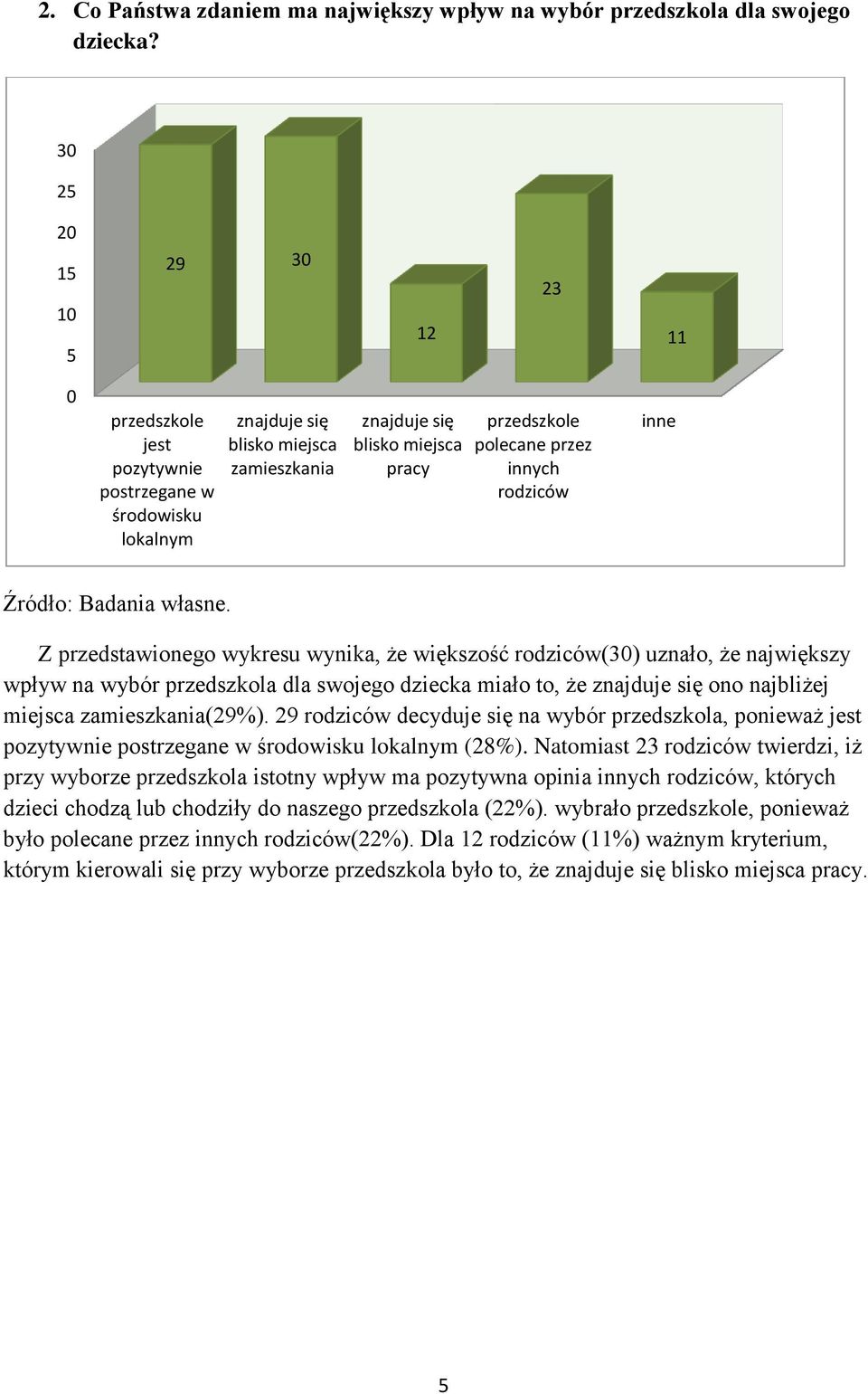 innych rodziców inne Z przedstawionego wykresu wynika, że większość rodziców(30) uznało, że największy wpływ na wybór przedszkola dla swojego dziecka miało to, że znajduje się ono najbliżej miejsca