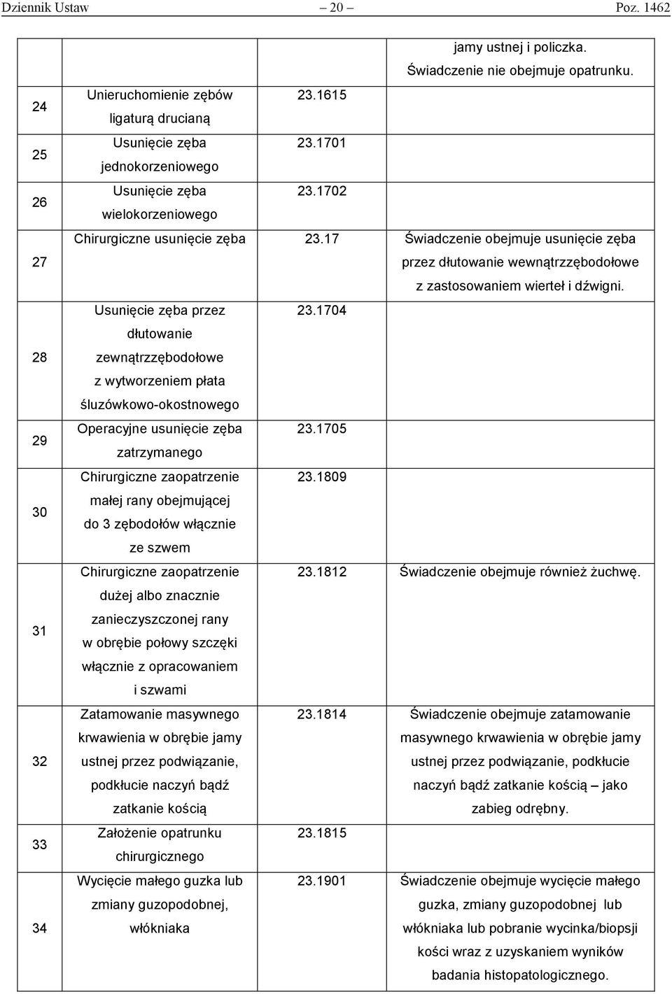 17 Świadczenie obejmuje usunięcie zęba przez dłutowanie wewnątrzzębodołowe z zastosowaniem wierteł i dźwigni. Usunięcie zęba przez 23.