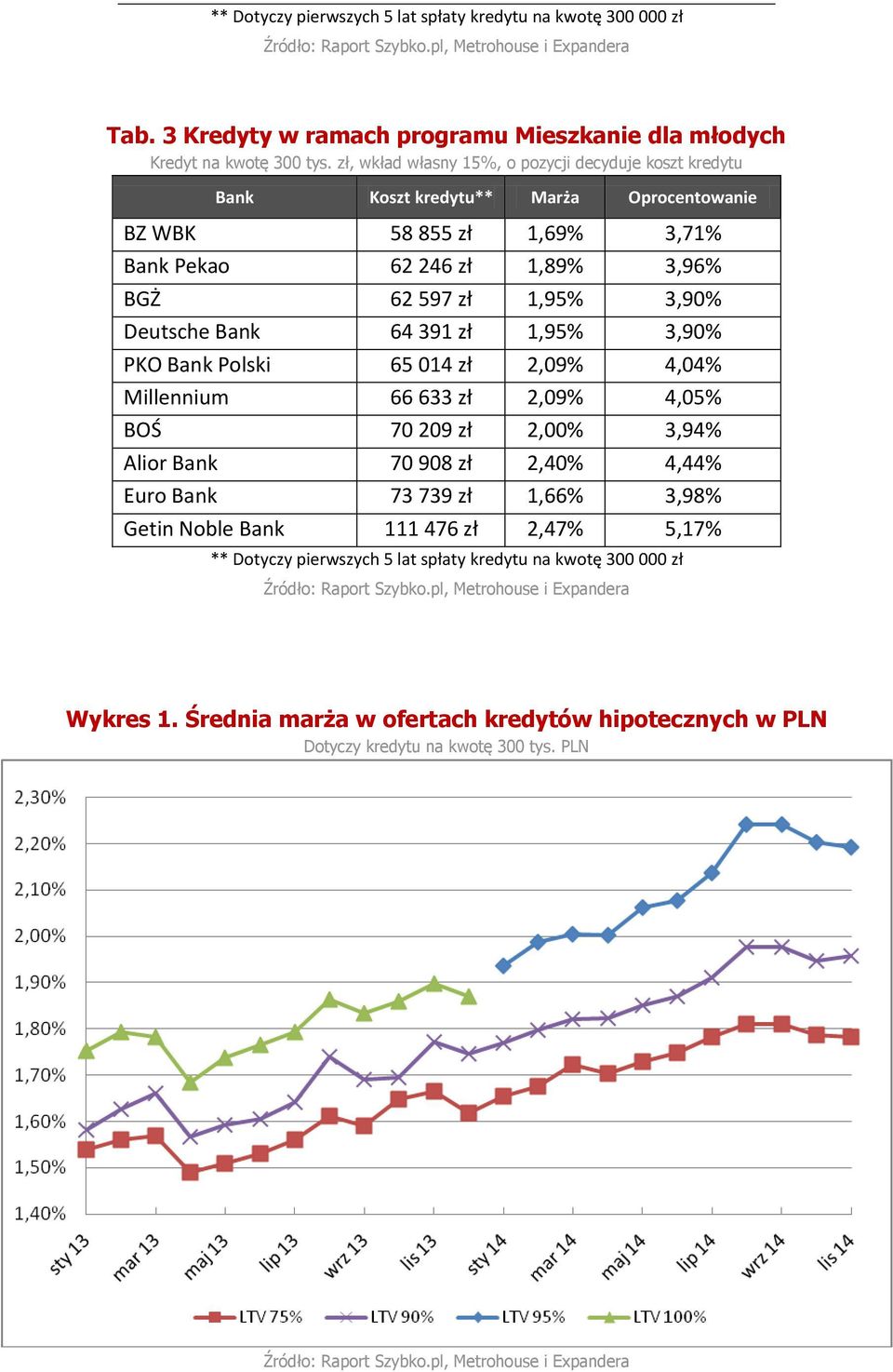 3,90% Deutsche Bank 64 391 zł 1,95% 3,90% PKO Bank Polski 65 014 zł 2,09% 4,04% Millennium 66 633 zł 2,09% 4,05% BOŚ 70 209 zł 2,00% 3,94% Alior Bank 70 908 zł 2,40% 4,44% Euro Bank