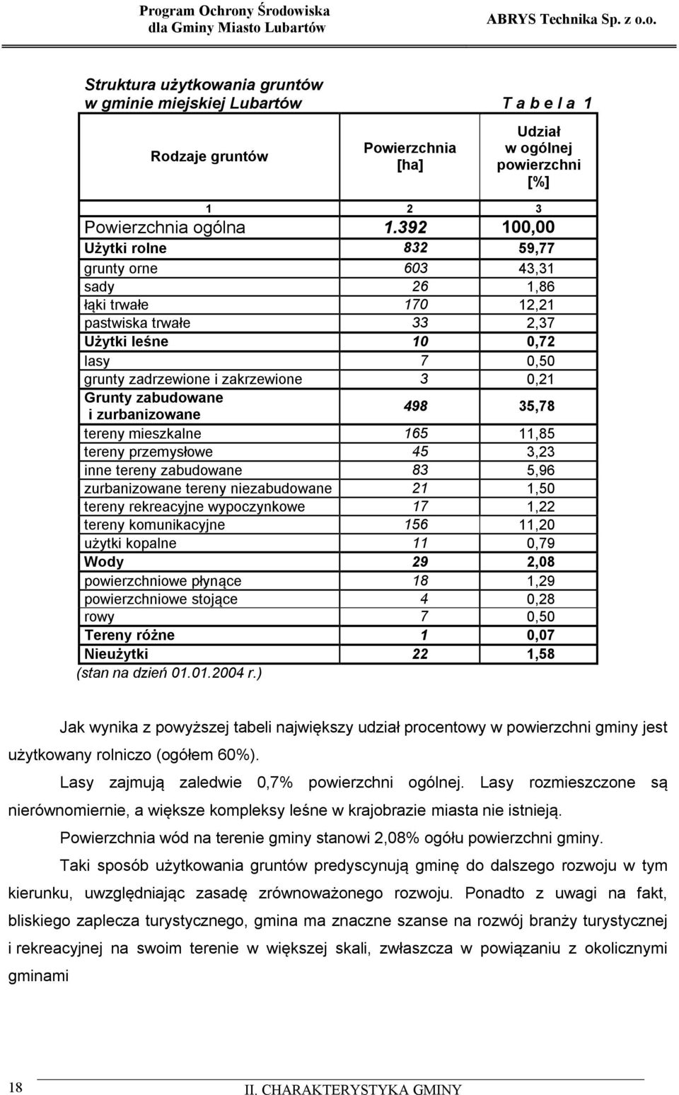 zabudowane i zurbanizowane 498 35,78 tereny mieszkalne 165 11,85 tereny przemysłowe 45 3,23 inne tereny zabudowane 83 5,96 zurbanizowane tereny niezabudowane 21 1,50 tereny rekreacyjne wypoczynkowe