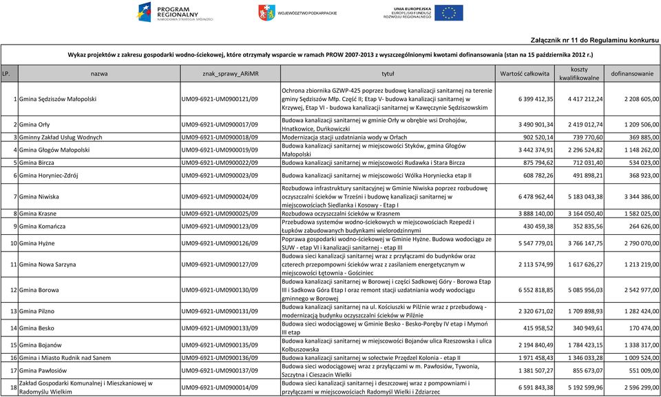 nazwa znak_sprawy_arimr tytuł Wartośd całkowita koszty kwalifikowalne dofinansowanie 1 Gmina Sędziszów Małopolski UM09-6921-UM0900121/09 Ochrona zbiornika GZWP-425 poprzez budowę kanalizacji