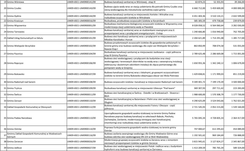 sanitarnej w miejscowości Kooskie i Witryłów oraz rozbudowa oczyszczalni ścieków w Witryłowie 4 451 403,36 3 510 133,21 2 632 599,00 22 Gmina Krasiczyn UM09-6921-UM0900016/09 Rozbudowa, przebudowa