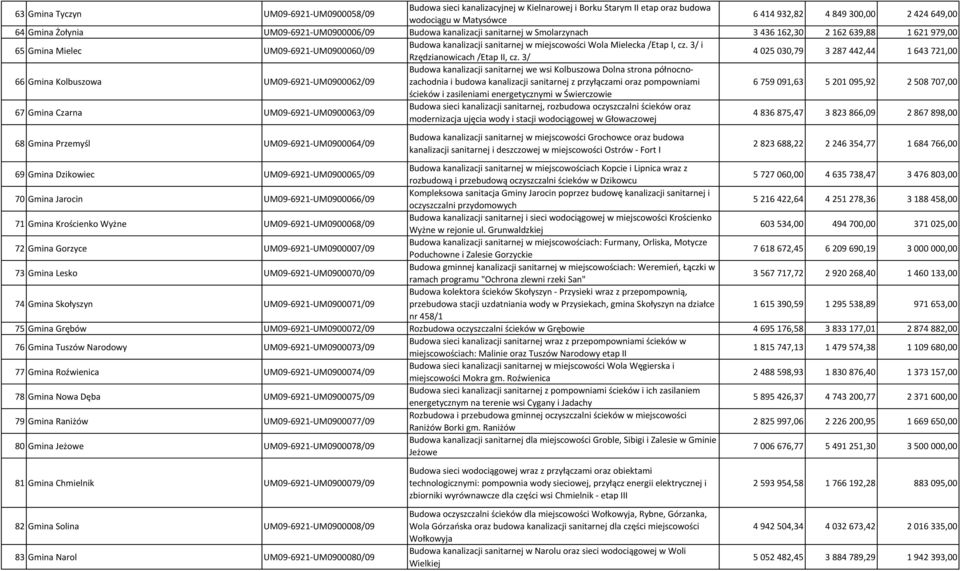 Mielecka /Etap I, cz. 3/ i Rzędzianowicach /Etap II, cz.