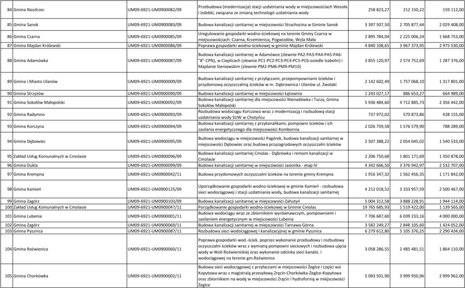 Uregulowanie gospodarki wodno-ściekowej na terenie Gminy Czarna w miejscowościach: Czarna, Krzemienica, Pogwizdów, Wola Mała 2 895 784,04 2 225 006,24 1 668 753,00 87 Gmina Majdan Królewski