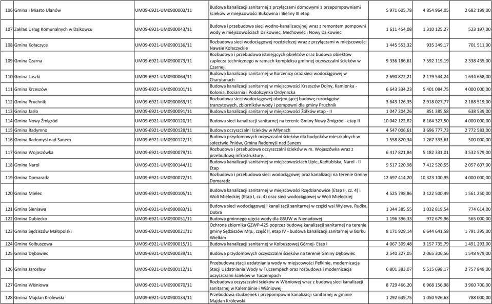 2 682 199,00 1 611 454,08 1 310 125,27 523 197,00 108 Gmina Kołaczyce UM09-6921-UM0900136/11 Rozbudowa sieci wodociągowej rozdzielczej wraz z przyłączami w miejscowości Nawsie Kołaczyckie 1 445