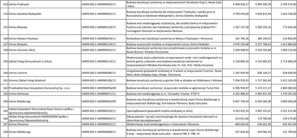 Rzeszowskiej w Sokołowie Małopolskim, Gmina Sokołów Małopolski Budowa sieci wodociągowej rozdzielczej, dla osiedla Dalnica w miejscowości Futoma oraz odcinka sieci kanalizacji sanitarnej z pompownią