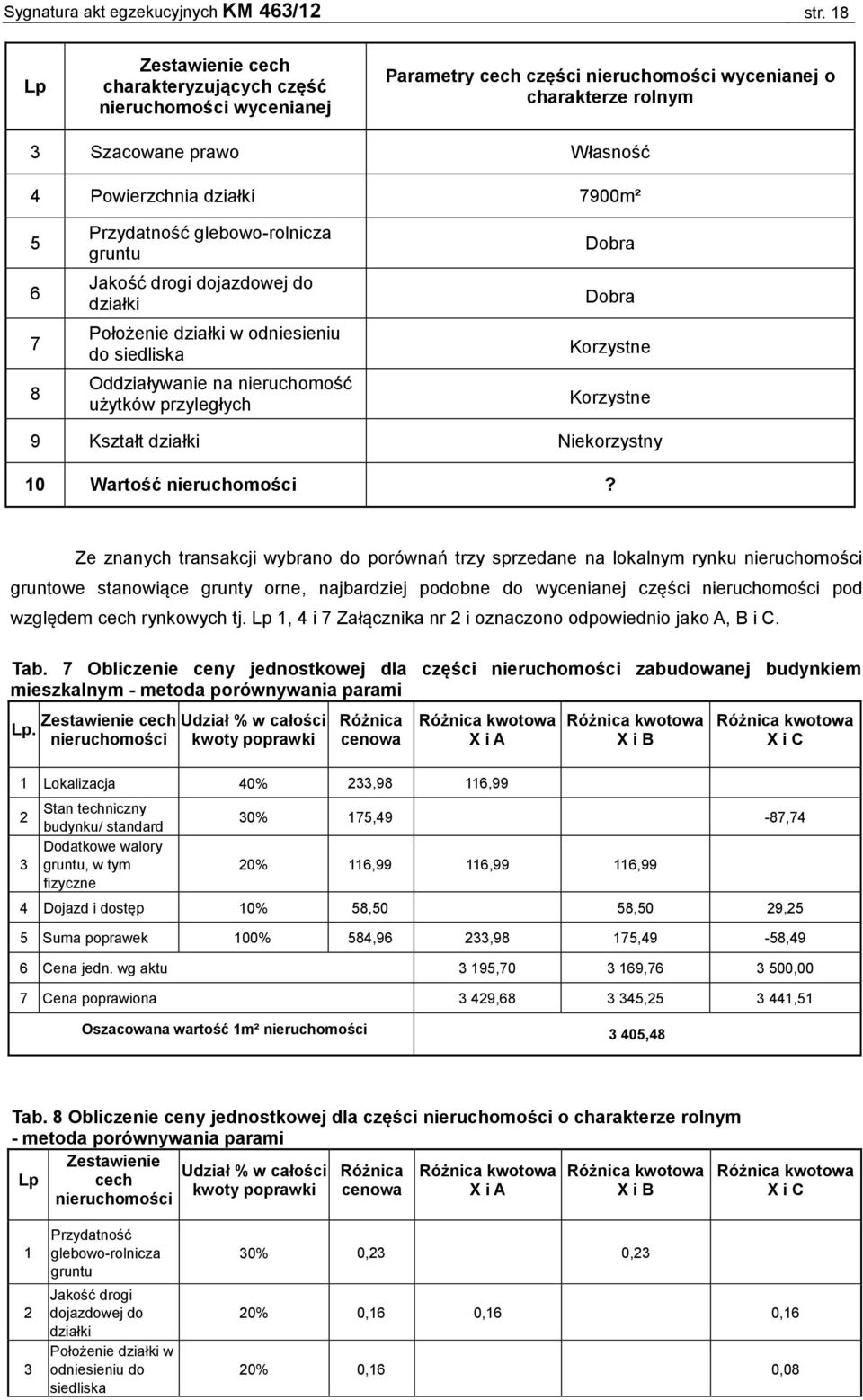 6 7 8 Przydatność glebowo-rolnicza gruntu Jakość drogi dojazdowej do działki Położenie działki w odniesieniu do siedliska Oddziaływanie na nieruchomość użytków przyległych Dobra Dobra Korzystne