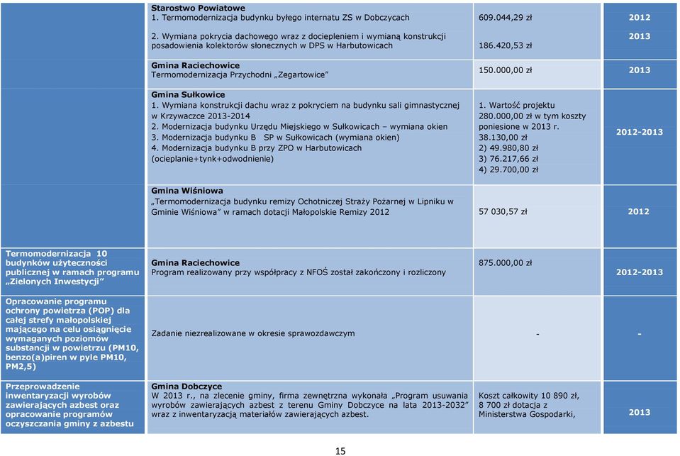 420,53 zł 2012 2013 Termomodernizacja Przychodni Zegartowice 150.000,00 zł 2013 Gmina Sułkowice 1. Wymiana konstrukcji dachu wraz z pokryciem na budynku sali gimnastycznej w Krzywaczce 2013-2014 2.