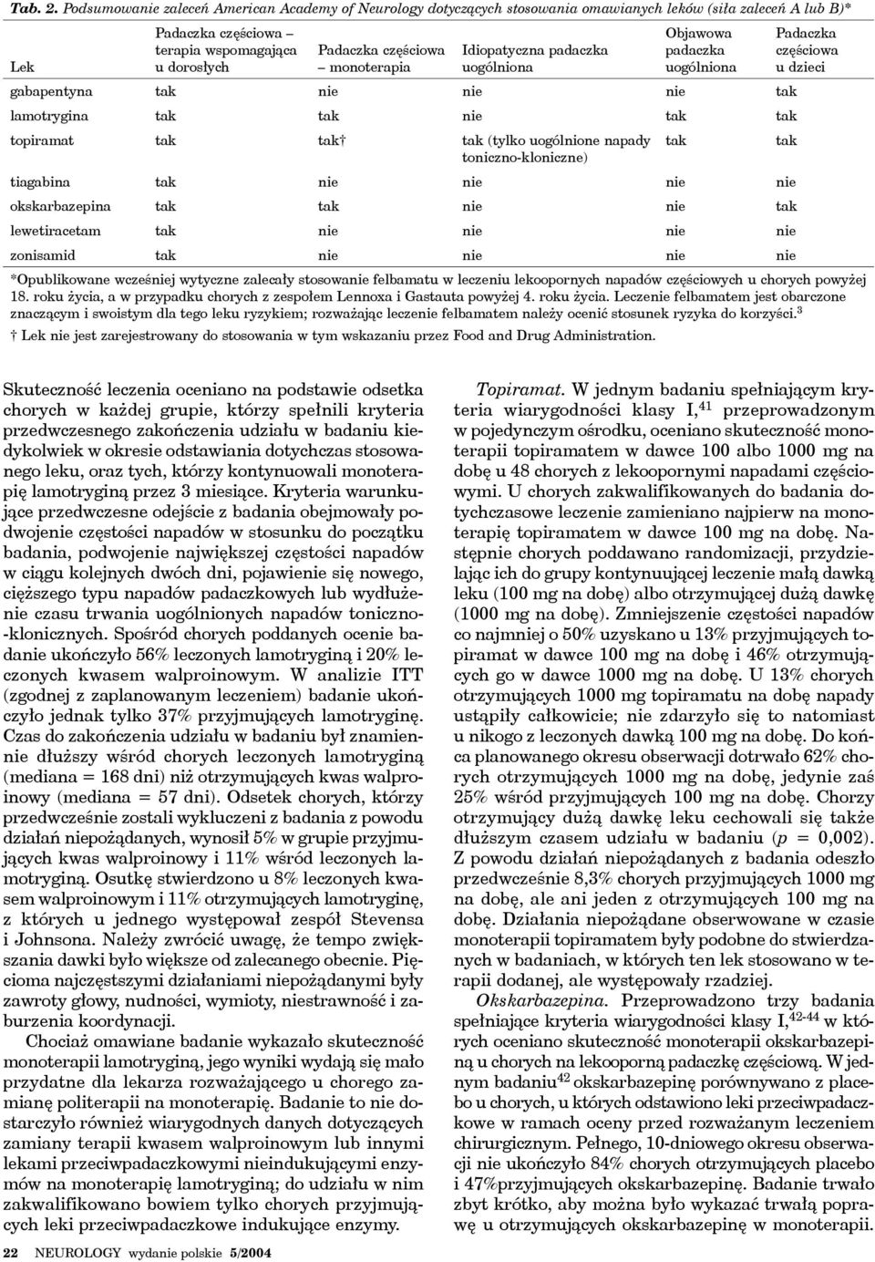 monoterapia Idiopatyczna padaczka uogólniona Objawowa padaczka uogólniona gabapentyna tak nie nie nie tak lamotrygina tak tak nie tak tak topiramat tak tak tak (tylko uogólnione napady