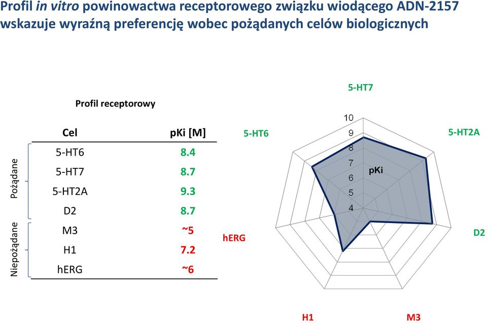 biologicznych 5-HT7 Profil receptorowy Cel pki [M] 5-HT6 5-HT2A 5-HT6