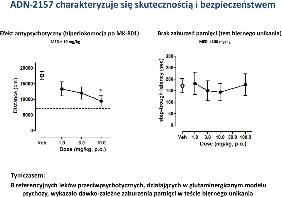 MED = >100 3 mg/kg Tymczasem: 8 referencyjnych leków przeciwpsychotycznych, działających w