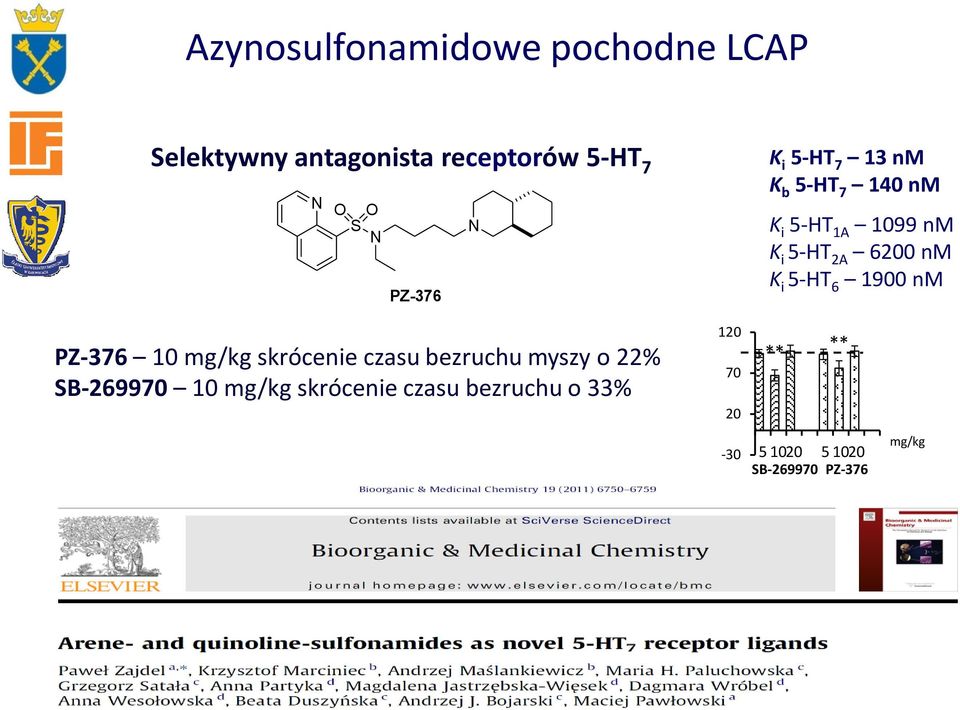 6 1900 nm PZ-376 10 mg/kg skrócenie czasu bezruchu myszy o 22% SB-269970 10 mg/kg