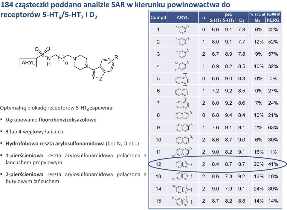 ) 1-pierścieniowa reszta arylosulfonamidowa połączona z łancuchem propylowym 2-pierścieniowa reszta arylosulfonamidowa połączona z butylowym łańcuchem 7 2 8.0 9.2 8.6 7% 24% 8 0 6.8 9.4 8.