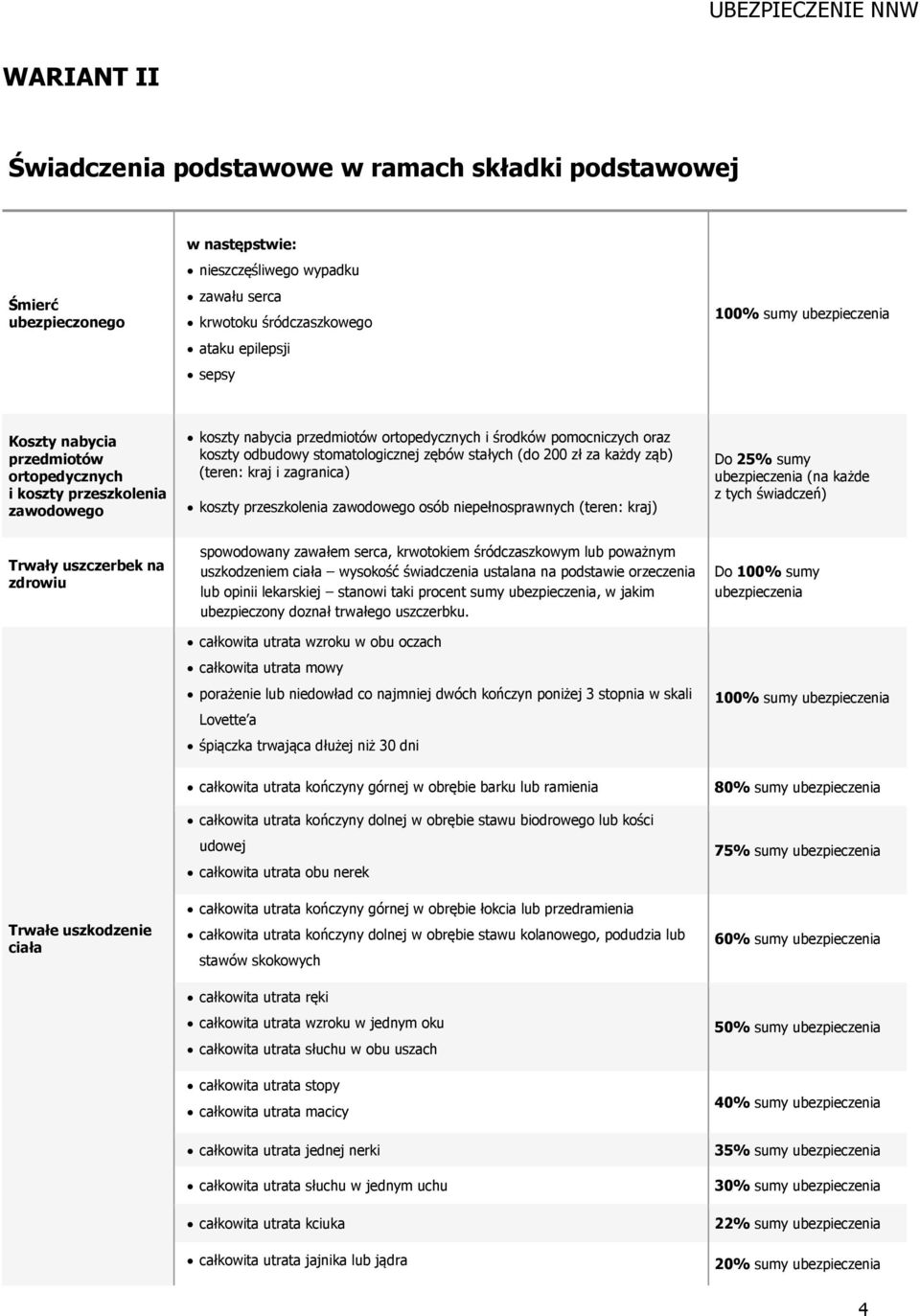 stomatologicznej zębów stałych (do 200 zł za każdy ząb) (teren: kraj i zagranica) koszty przeszkolenia zawodowego osób niepełnosprawnych (teren: kraj) Do 25% sumy ubezpieczenia (na każde z tych