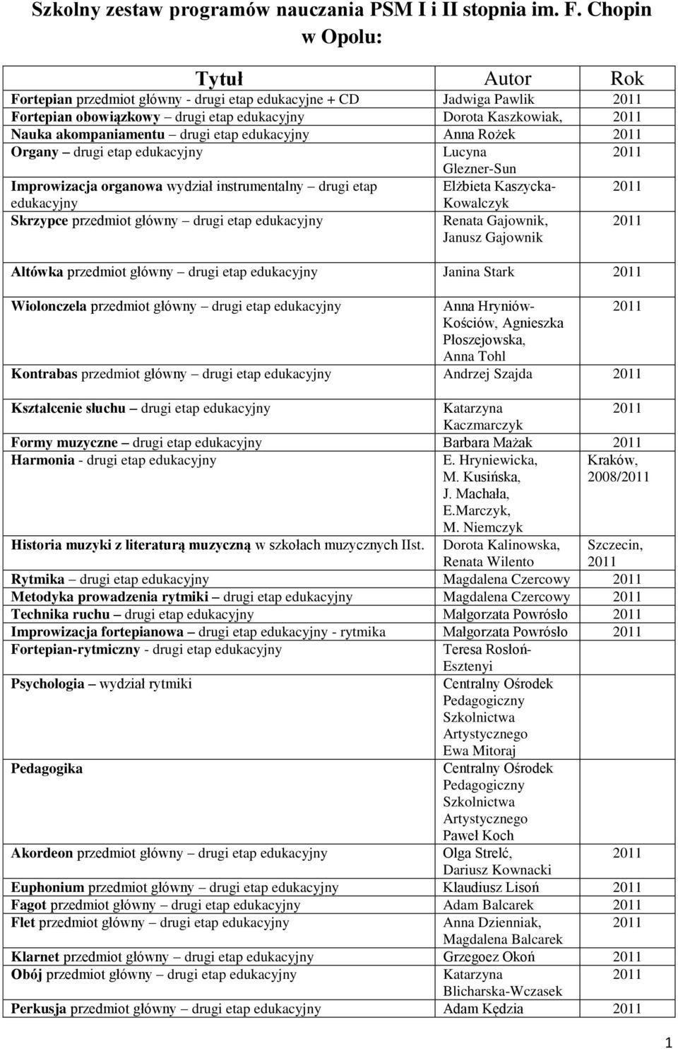 edukacyjny Anna Rożek Organy drugi etap edukacyjny Lucyna Glezner-Sun Improwizacja organowa wydział instrumentalny drugi etap Elżbieta Kaszycka- edukacyjny Kowalczyk Skrzypce przedmiot główny drugi