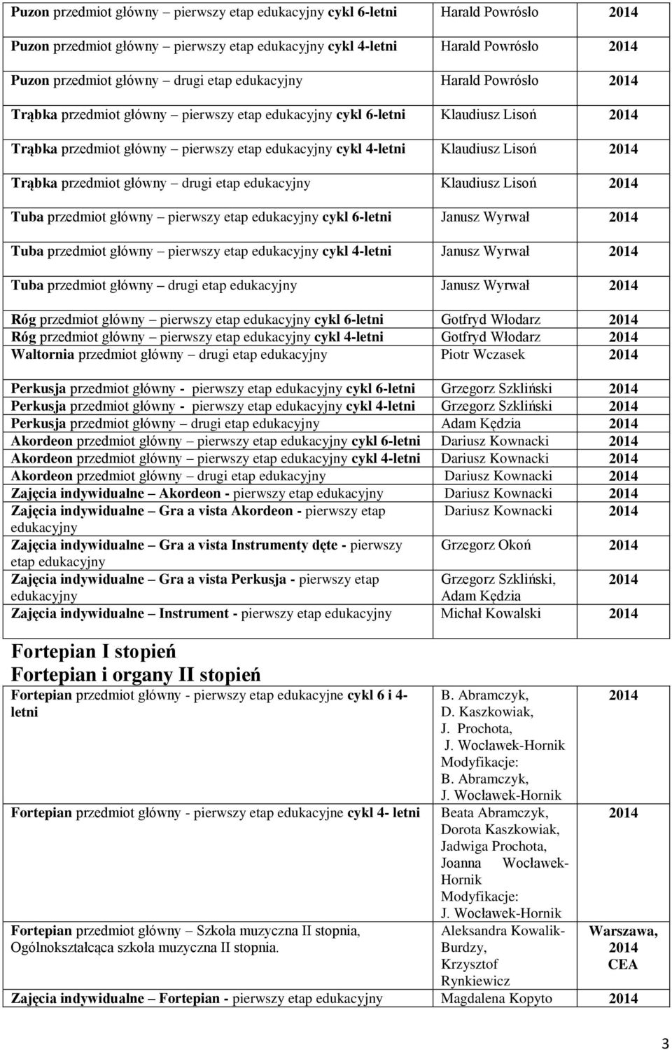 drugi etap edukacyjny Klaudiusz Lisoń Tuba przedmiot główny pierwszy etap edukacyjny cykl 6-letni Janusz Wyrwał Tuba przedmiot główny pierwszy etap edukacyjny cykl 4-letni Janusz Wyrwał Tuba