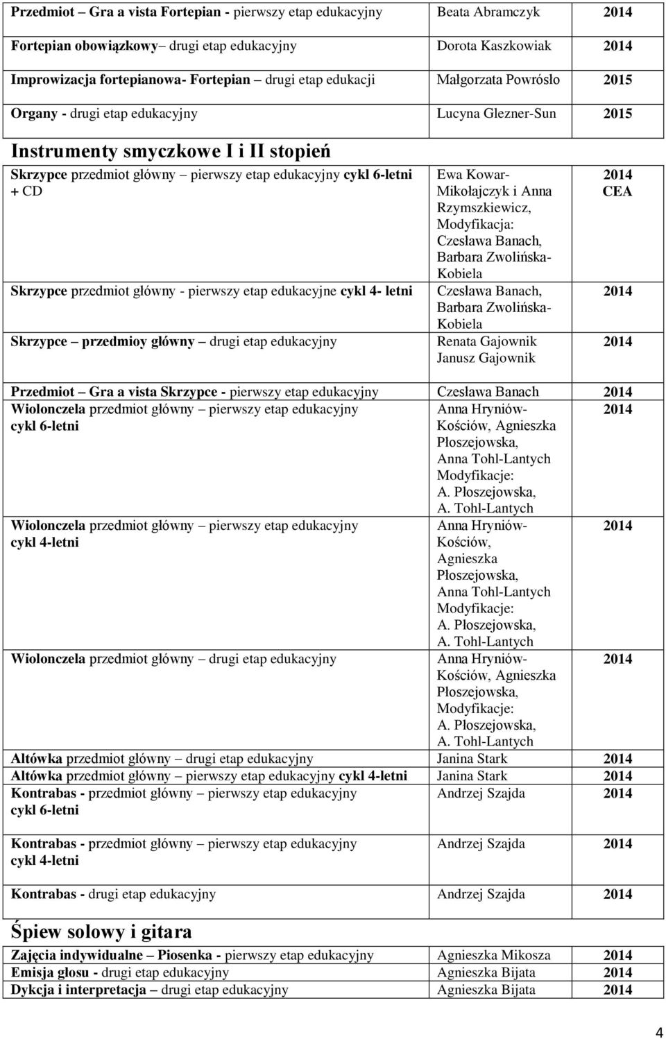 przedmiot główny - pierwszy etap edukacyjne cykl 4- letni Skrzypce przedmioy główny drugi etap edukacyjny Ewa Kowar- Mikołajczyk i Anna Rzymszkiewicz, Modyfikacja: Czesława Banach, Barbara Zwolińska-