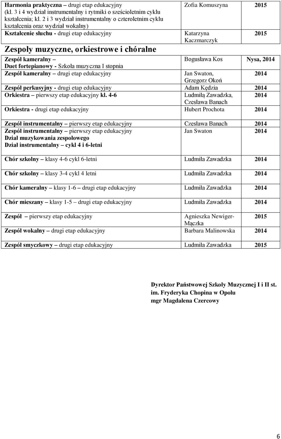 Komuszyna 2015 Kaczmarczyk Bogusława Kos Nysa, Duet fortepianowy - Szkoła muzyczna I stopnia Zespół kameralny drugi etap edukacyjny Jan Swaton, Grzegorz Okoń Zespół perkusyjny - drugi etap edukacyjny