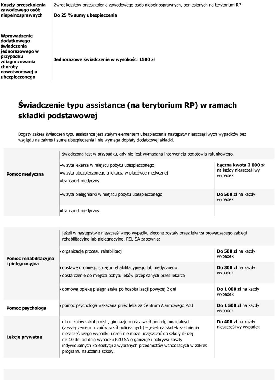 podstawowej Bogaty zakres świadczeń typu assistance jest stałym elementem ubezpieczenia następstw nieszczęśliwych wypadków bez względu na zakres i sumę ubezpieczenia i nie wymaga dopłaty dodatkowej