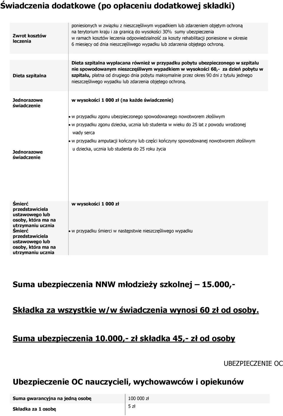 Dieta szpitalna Dieta szpitalna wypłacana również w przypadku pobytu ubezpieczonego w szpitalu nie spowodowanym nieszczęśliwym wypadkiem w wysokości 60,- za dzień pobytu w szpitalu, płatna od