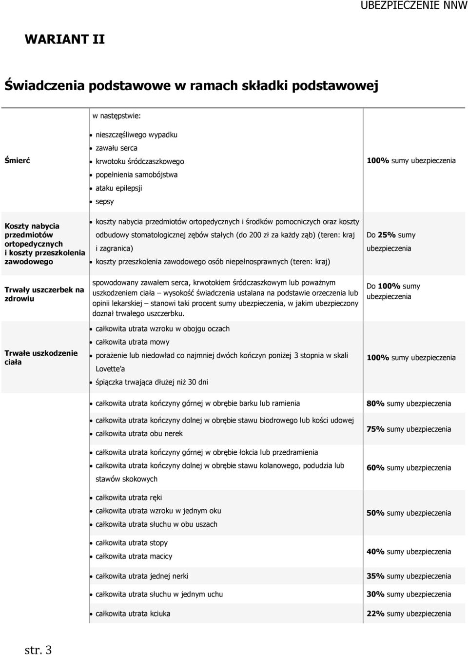 odbudowy stomatologicznej zębów stałych (do 200 zł za każdy ząb) (teren: kraj i zagranica) koszty przeszkolenia zawodowego osób niepełnosprawnych (teren: kraj) Do 25% sumy ubezpieczenia Trwały