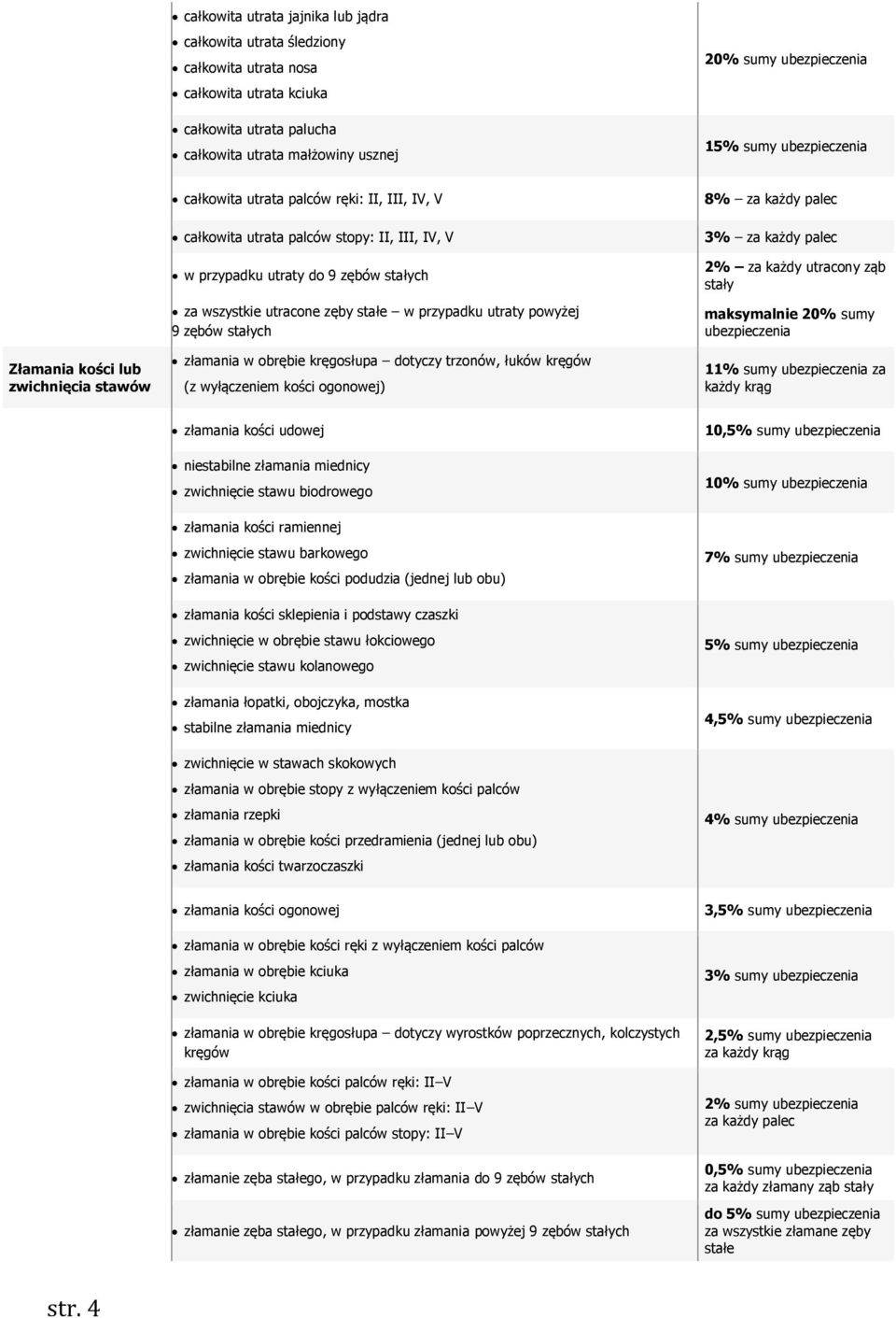 utracone zęby stałe w przypadku utraty powyżej 9 zębów stałych złamania w obrębie kręgosłupa dotyczy trzonów, łuków kręgów (z wyłączeniem kości ogonowej) 8% za każdy palec 3% za każdy palec 2% za