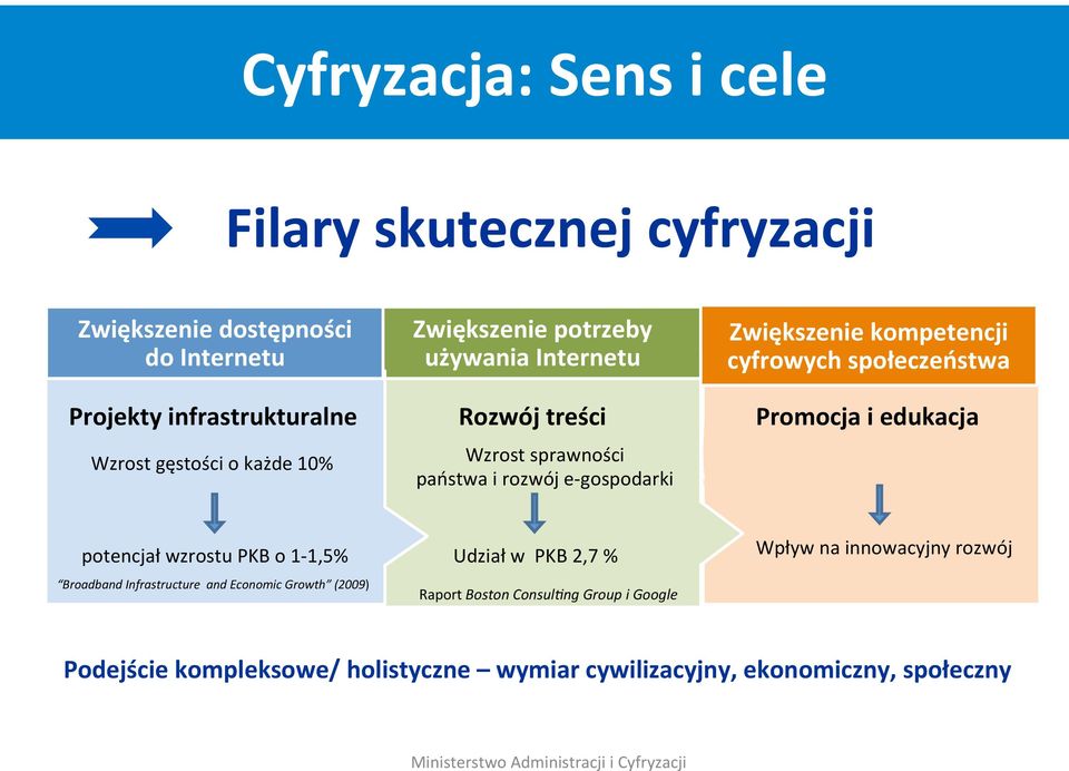 społeczeństwa Promocja i edukacja potencjał wzrostu PKB o 1-1,5% Broadband Infrastructure and Economic Growth (2009) Udział w PKB 2,7 %