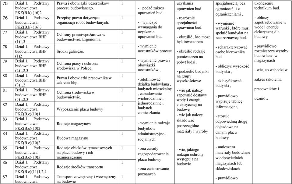 Podstawy Prawa i obowiązki uczestników procesu budowlanego. Przepisy prawa dotyczące organizacji robót. Ochrony przeciwpożarowa w budownictwie. Ergonomia. Środki gaśnicze.