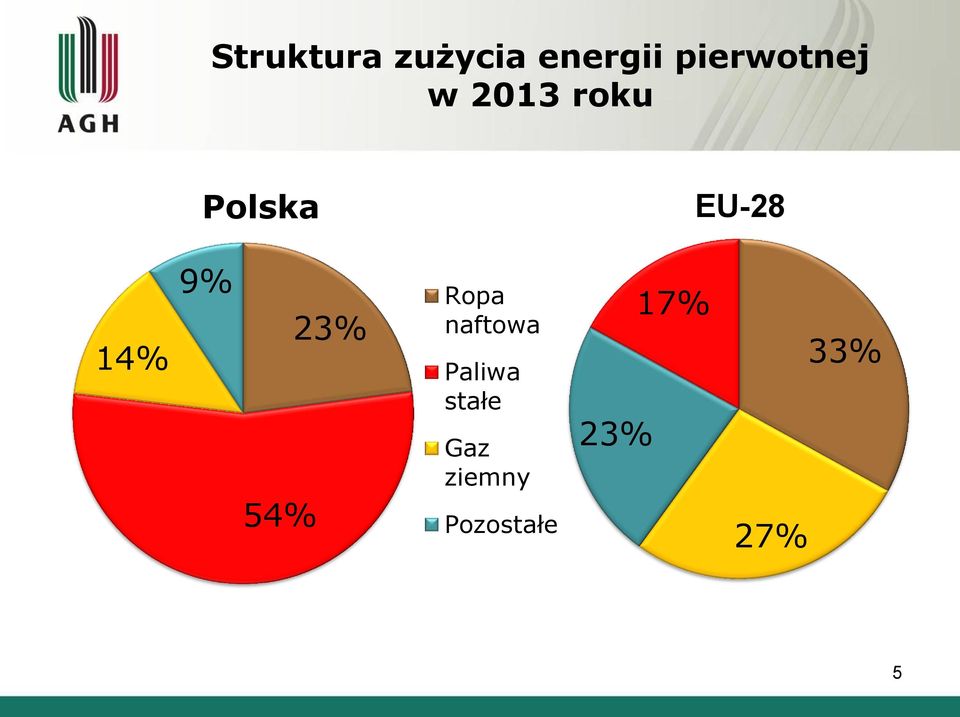 14% 9% 54% 23% Ropa naftowa Paliwa