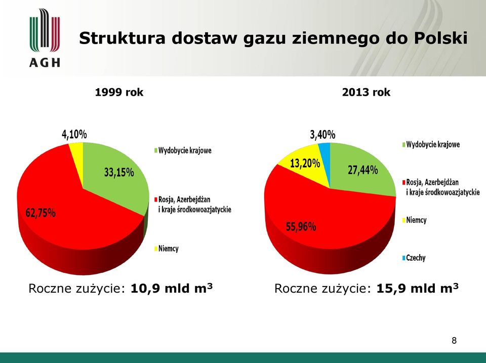 2013 rok Roczne zużycie: 10,9