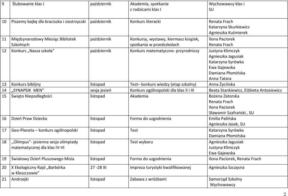 Jagusiak Katarzyna Syrówka Ewa Gajewska Anna Tatara 13 Konkurs biblijny listopad Test konkurs wiedzy (etap szkolny) Anna Życińska 14 SYNAPSIK MEN sesja jesień Konkurs ogólnopolski dla klas II i III