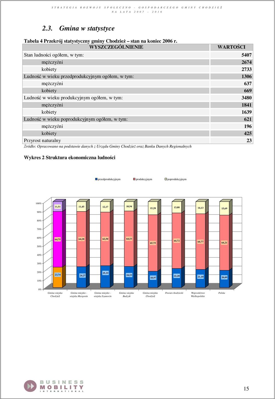 ogółem, w tym: 3480 mężczyźni 1841 kobiety 1639 Ludność w wieku poprodukcyjnym ogółem, w tym: 621 mężczyźni 196 kobiety 425 Przyrost naturalny 23 Źródło: Opracowano na podstawie danych z Urzędu Gminy