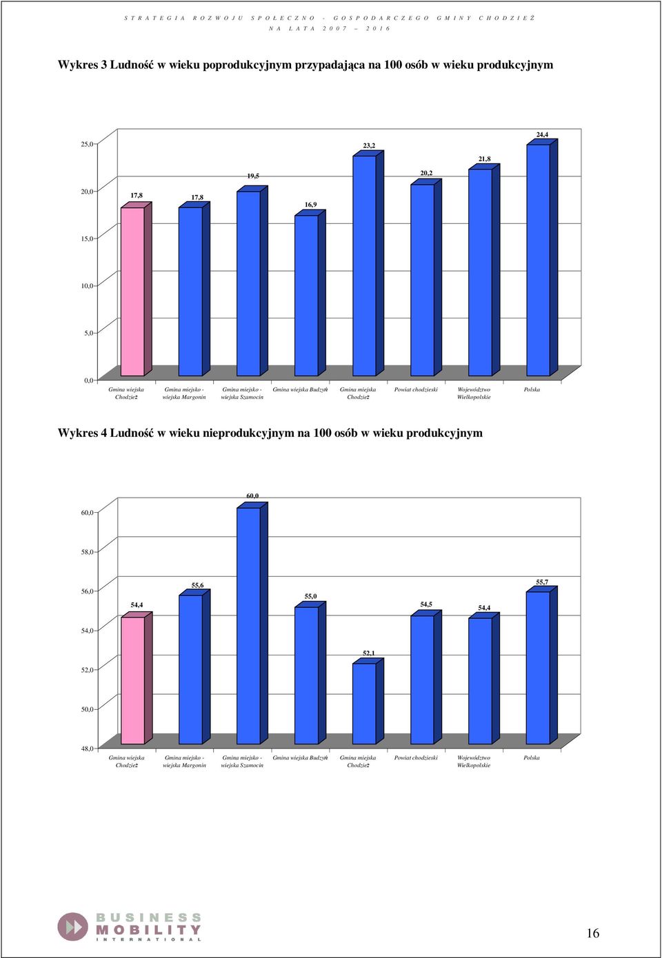 Polska Wykres 4 Ludność w wieku nieprodukcyjnym na 100 osób w wieku produkcyjnym 60,0 60,0 58,0 56,0 54,4 55,6 55,0 54,5 54,4 55,7 54,0 52,1 52,0 50,0 48,0 Gmina