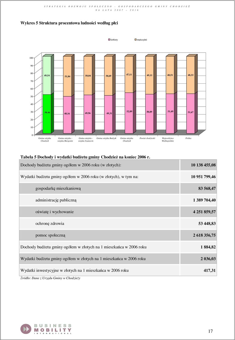 Dochody i wydatki budżetu gminy Chodzież na koniec 2006 r.