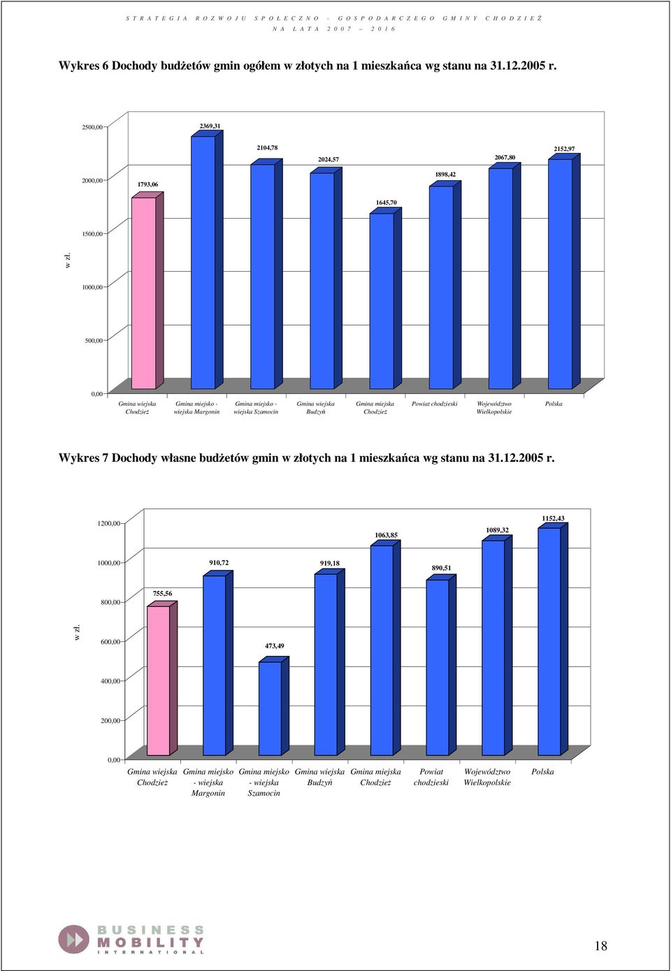 Wielkopolskie Polska Wykres 7 Dochody własne budżetów gmin w złotych na 1 mieszkańca wg stanu na 31.12.2005 r. 1200,00 1063,85 1089,32 1152,43 1000,00 910,72 919,18 890,51 800,00 755,56 w zł.
