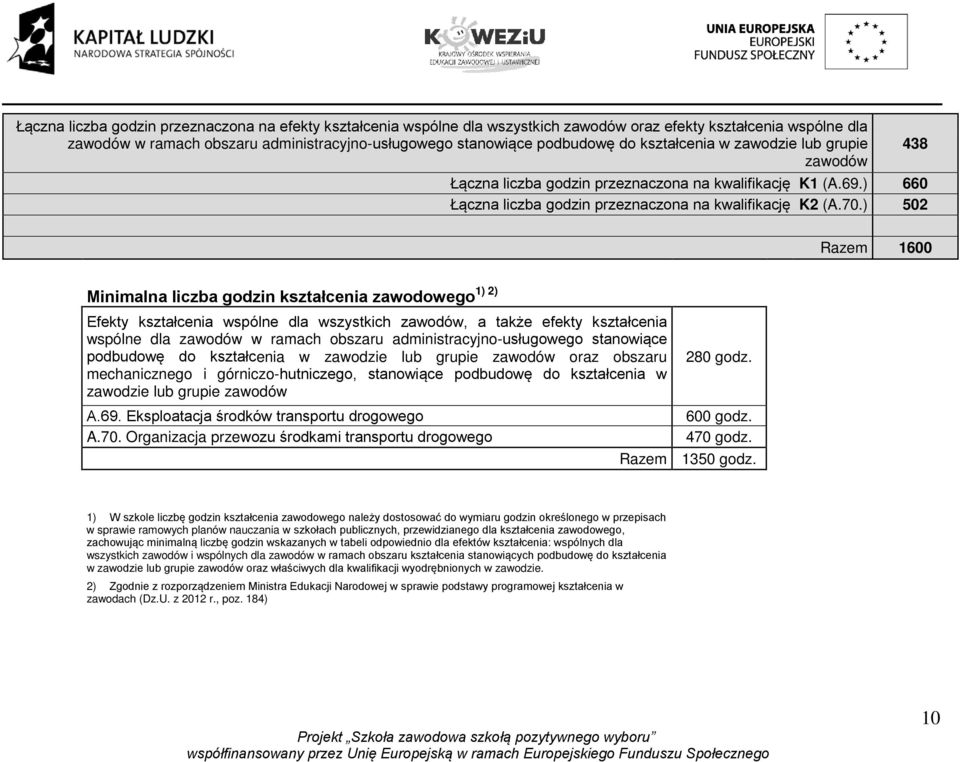 ) 502 Razem 1600 1) 2) Minimalna liczba godzin kształcenia zawodowego Efekty kształcenia wspólne dla wszystkich zawodów, a także efekty kształcenia wspólne dla zawodów w ramach obszaru