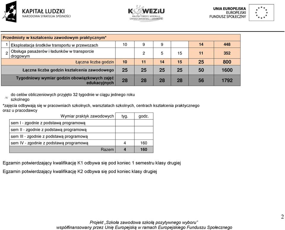 32 tygodnie w ciągu jednego roku szkolnego *zajęcia odbywają się w pracowniach szkolnych, warsztatach szkolnych, centrach kształcenia praktycznego oraz u pracodawcy Wymiar praktyk zawodowych tyg.