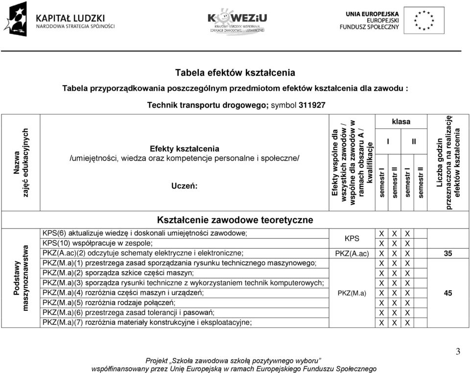 semestr I II semestr II Liczba godzin przeznaczona na realizację efektów kształcenia Podstawy maszynoznawstwa Kształcenie zawodowe teoretyczne KPS(6) aktualizuje wiedzę i doskonali umiejętności