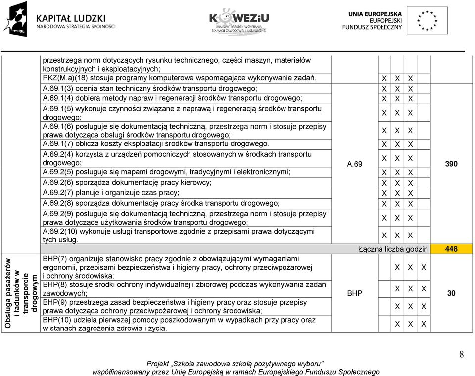 69.1(5) wykonuje czynności związane z naprawą i regeneracją środków transportu drogowego; A.69.1(6) posługuje się dokumentacją techniczną, przestrzega norm i stosuje przepisy prawa dotyczące obsługi środków transportu drogowego; A.